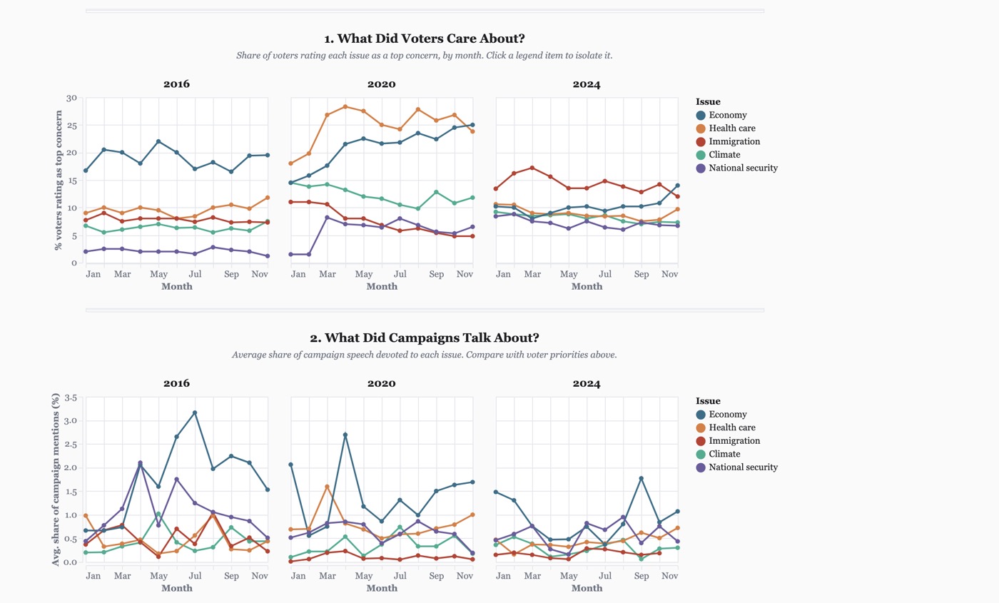Team dashboard comparing voter issue priorities with campaign speech topics by month in 2016, 2020, and 2024.